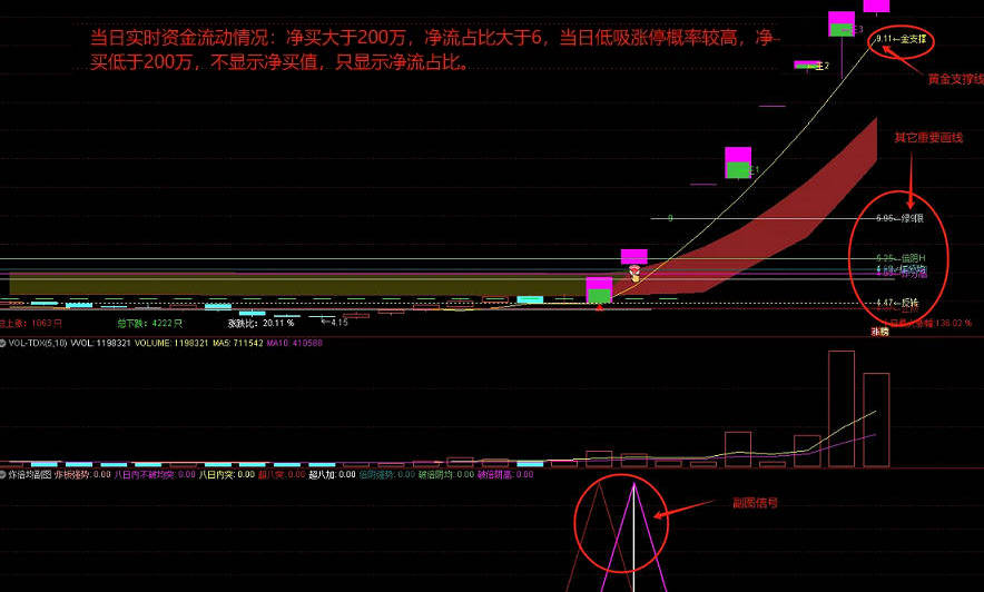 〖炸板分时均线战法〗升级版套装指标 炸板、涨停后倍量阴分时均线战法套装 不加密解密版 通达信 源码