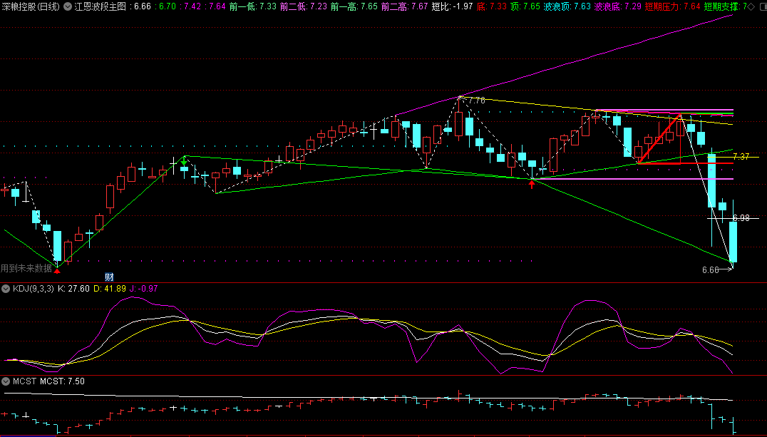 〖江恩波段〗主图指标 非常难得的划线主图 有未来函数 通达信 源码
