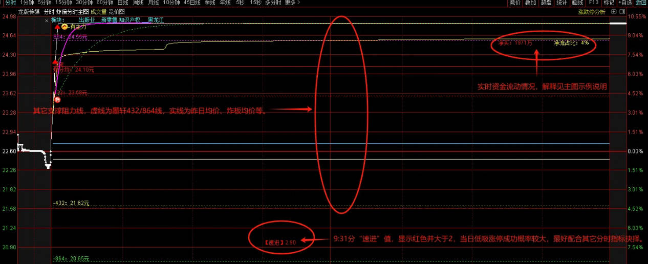 〖炸板分时均线战法〗升级版套装指标 炸板、涨停后倍量阴分时均线战法套装 不加密解密版 通达信 源码