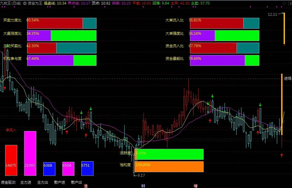 〖资金为王〗主图指标 需要L2行情支持 源码分享 通达信 源码
