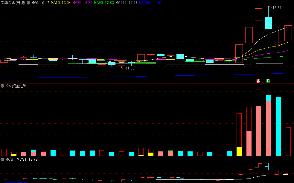 〖KMJ资金进出〗副图指标 K线乌云盖顶+资金大幅度流出=大顶出现 通达信 源码