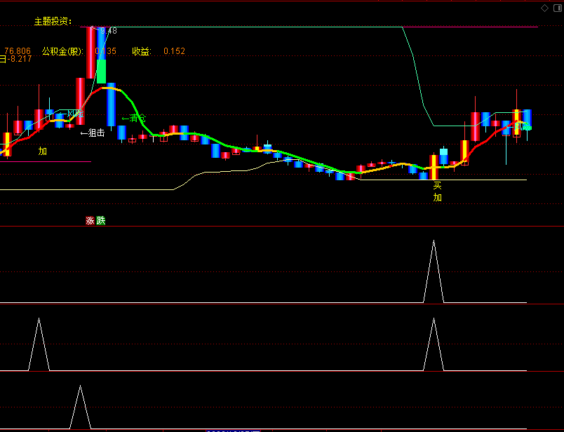 今选〖深度主力分析〗主图/副图/选股指标 其中买选和狙击质量高 通达信 源码