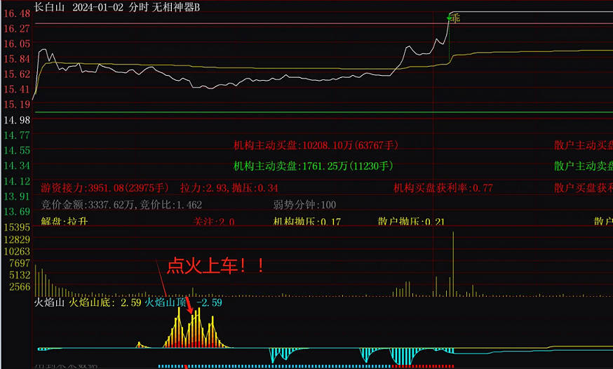 〖火焰山点火上车〗分时副图指标 出现火焰山及时上车 无未来 通达信 源码