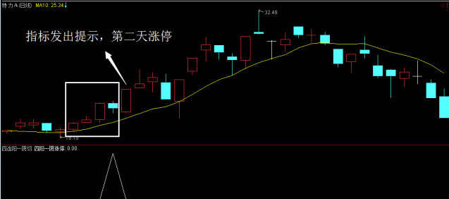 〖四阳一阴〗副图/选股指标 筛选中短牛股 无未来 指标说明 通达信 源码