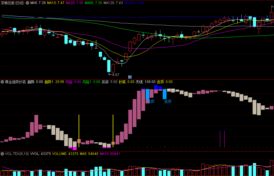 同花顺黄金趋势抄底副图指标 黄柱线为抄底信号 蓝线为高位压力线 源码 效果图