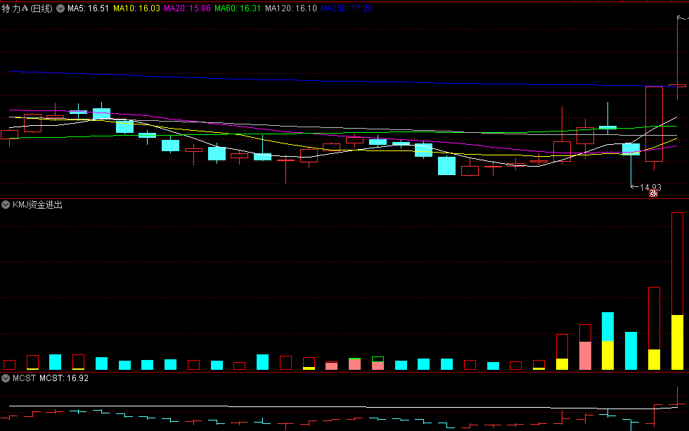 〖KMJ资金进出〗副图指标 K线乌云盖顶+资金大幅度流出=大顶出现 通达信 源码