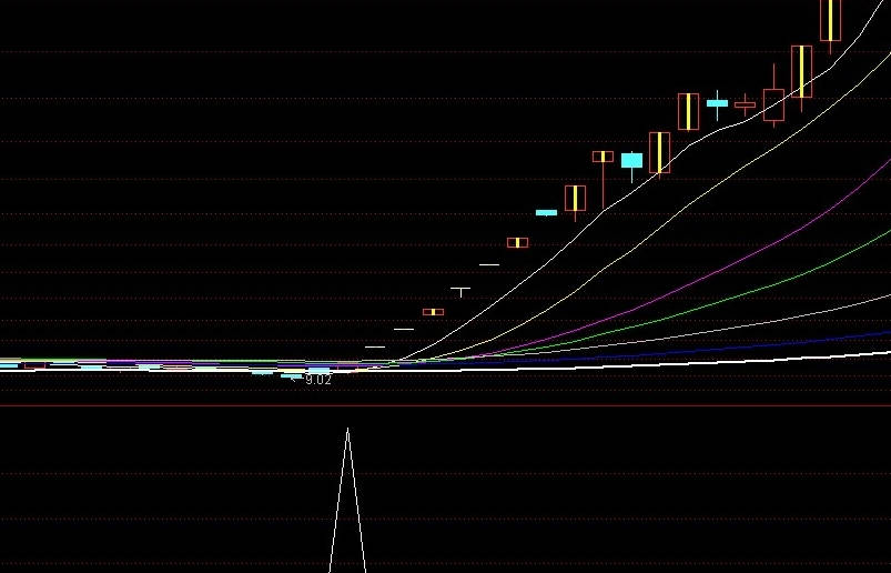 〖蓄势出击〗蓄势出击指标 牛熊趋势线战法 无未来函数 通达信 源码