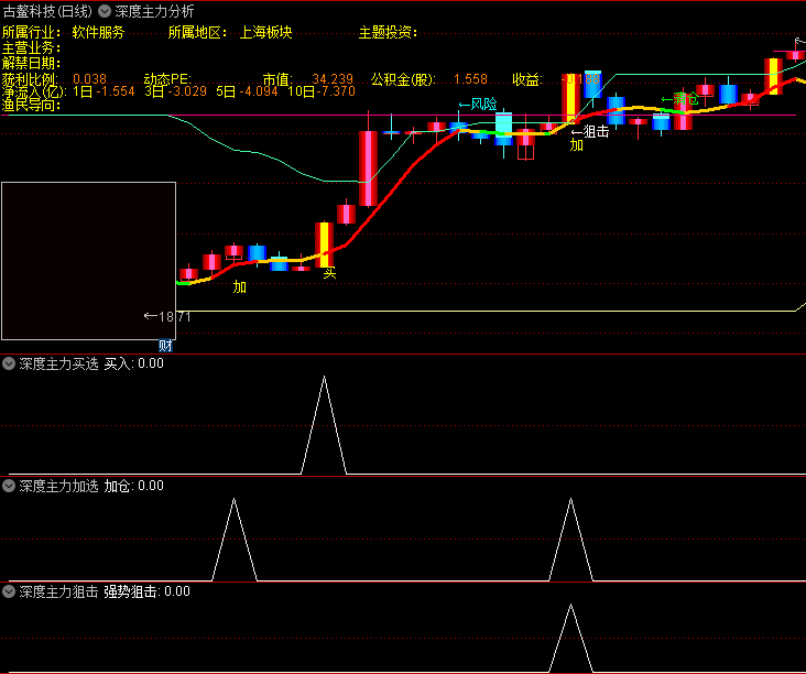 今选〖深度主力分析〗主图/副图/选股指标 其中买选和狙击质量高 通达信 源码