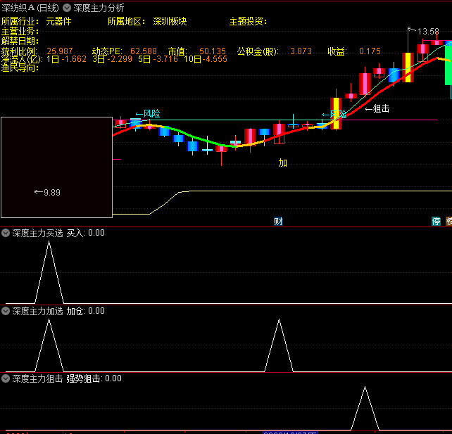 今选〖深度主力分析〗主图/副图/选股指标 其中买选和狙击质量高 通达信 源码