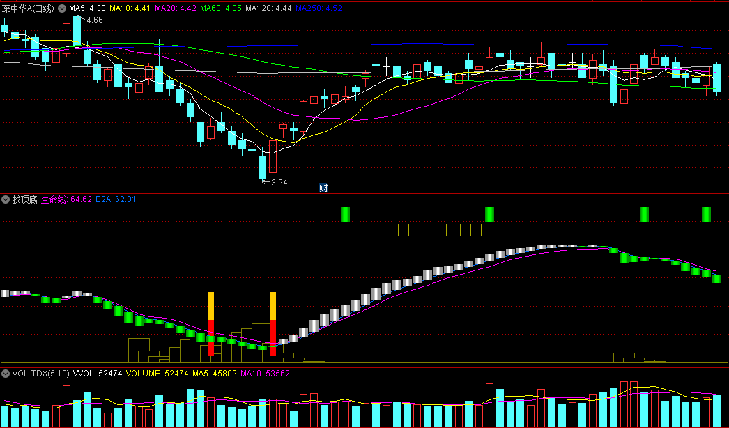 同花顺找顶底副图指标 下面红柱加黄是底部 上面是绿柱是顶部预警 源码 效果图
