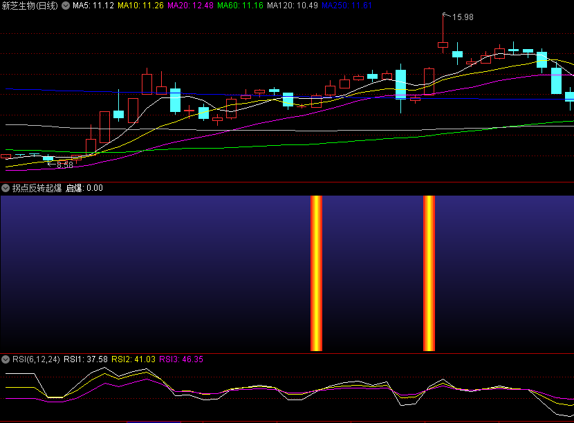 今选〖拐点反转起爆〗副图/选股指标 趋势拐点 量进启动爆发 通达信 源码