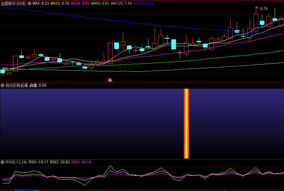 今选〖拐点反转起爆〗副图/选股指标 趋势拐点 量进启动爆发 通达信 源码