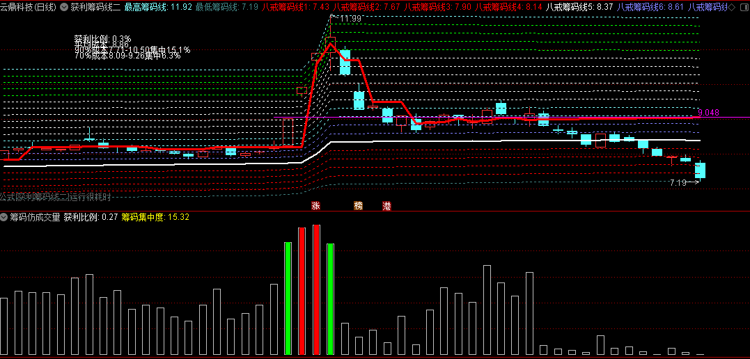 〖获利筹码线二十等分〗主图+〖筹码仿成交量〗副图指标 获利筹码平均分成20等分 通达信 源码