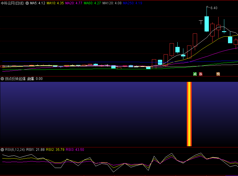 今选〖拐点反转起爆〗副图/选股指标 趋势拐点 量进启动爆发 通达信 源码