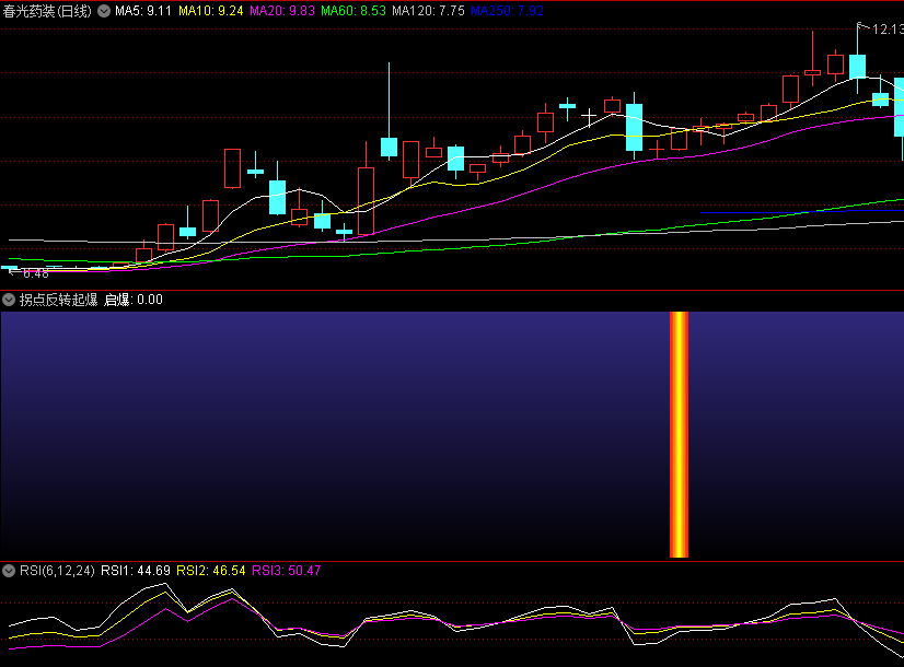 今选〖拐点反转起爆〗副图/选股指标 趋势拐点 量进启动爆发 通达信 源码