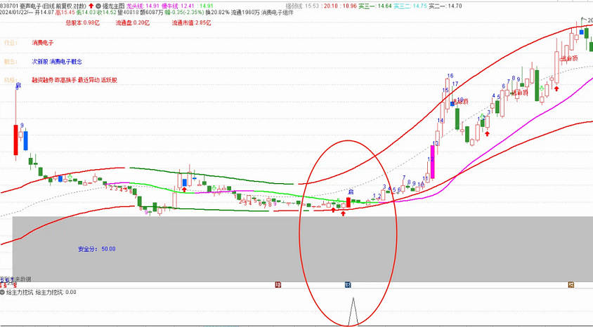 〖给主力挖坑〗副图/选股指标 洗盘手法 挖坑试盘 通达信 源码