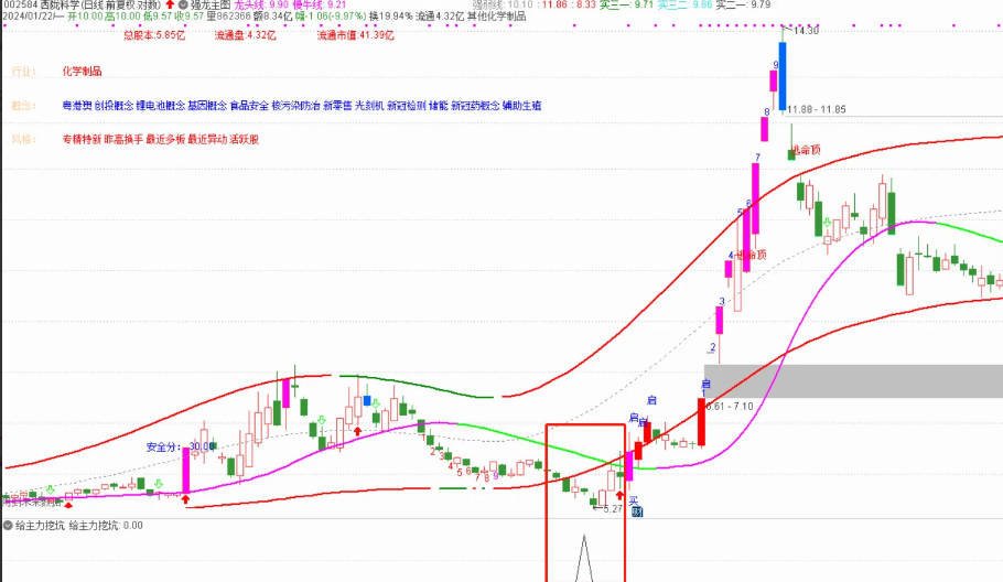 〖给主力挖坑〗副图/选股指标 洗盘手法 挖坑试盘 通达信 源码