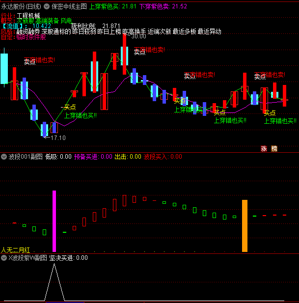 〖二月红〗主图/副图/选股指标 紫色买入 有波段买入信号补仓 上面绿色信号卖出 通达信 源码