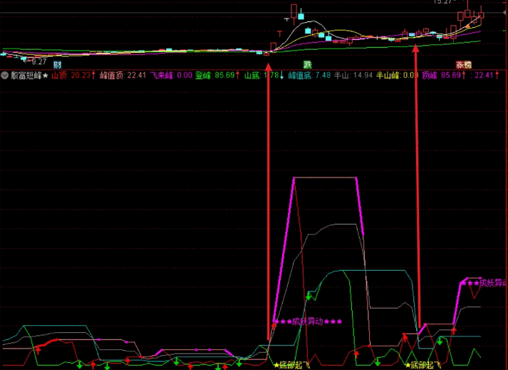 原创〖殷富短峰〗副图指标 抓妖及高抛低吸 做波段一手掌控 通达信 源码