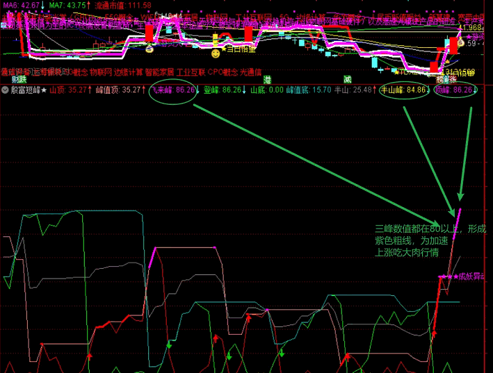 原创〖殷富短峰〗副图指标 抓妖及高抛低吸 做波段一手掌控 通达信 源码