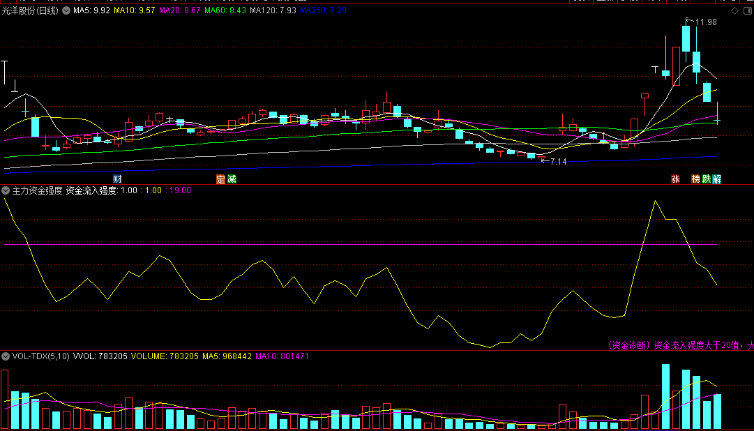 〖主力资金强度〗副图指标 黄线突破紫色横线为突破点 强势买点出现 通达信 源码