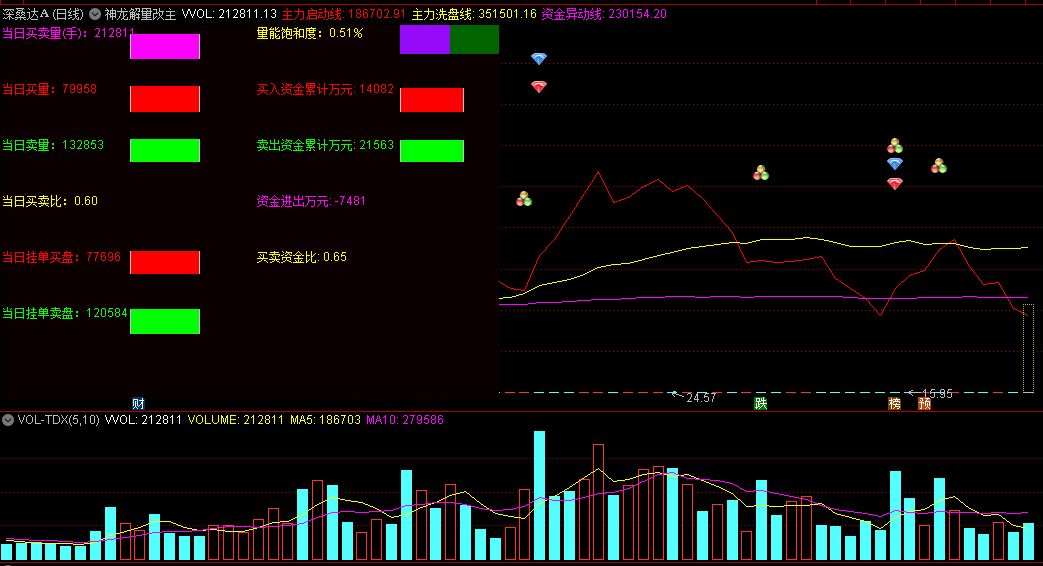 〖神龙解量改〗主图/选股指标 附送选股公式 具体的自己揣摩 通达信 源码