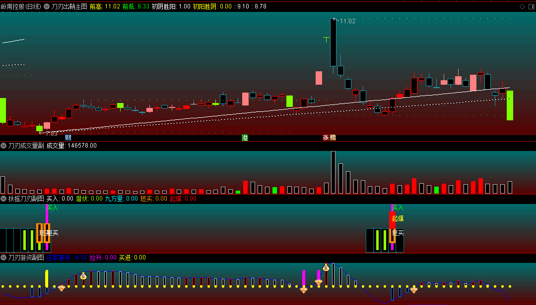 〖刀刃出鞘〗主图/副图/选股指标 刀刃成交量+扶摇刀刃+刀刃游资 套装系列 通达信 源码