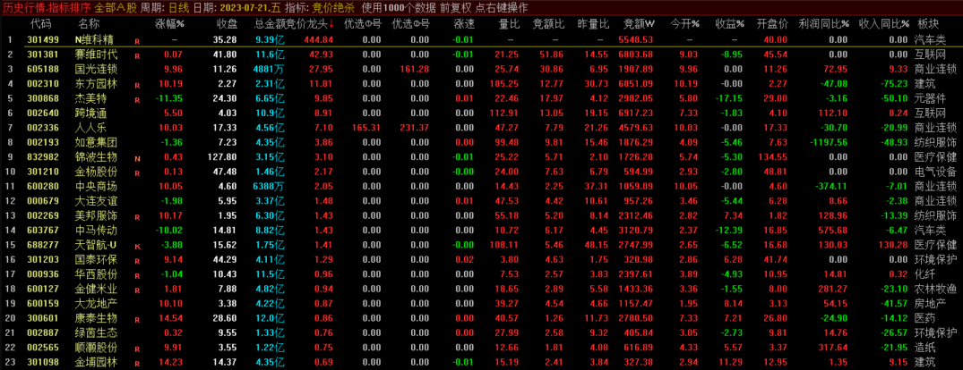 〖竞价绝杀排序〗副图指标 优选竞价龙头一目了然 源码分享 通达信 源码