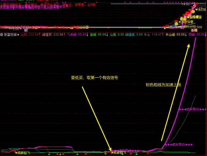 原创〖殷富短峰〗副图指标 抓妖及高抛低吸 做波段一手掌控 通达信 源码