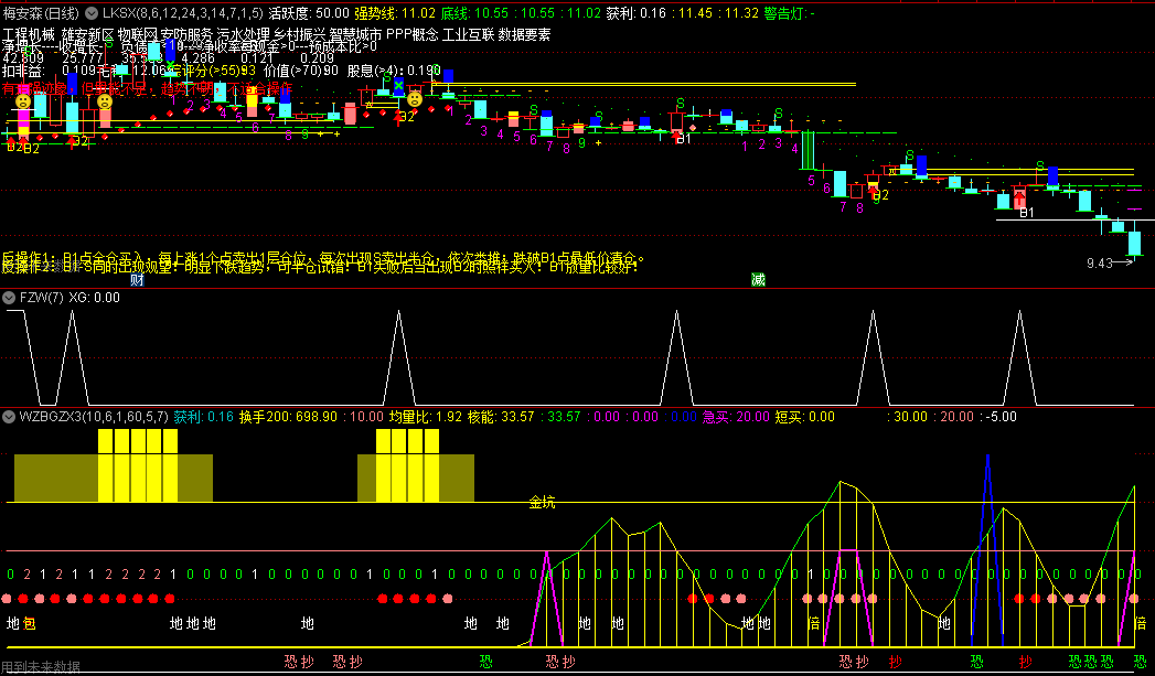 〖黄买蓝卖和多维共振〗主图/副图/选股指标 反转位选股优化 通达信 源码