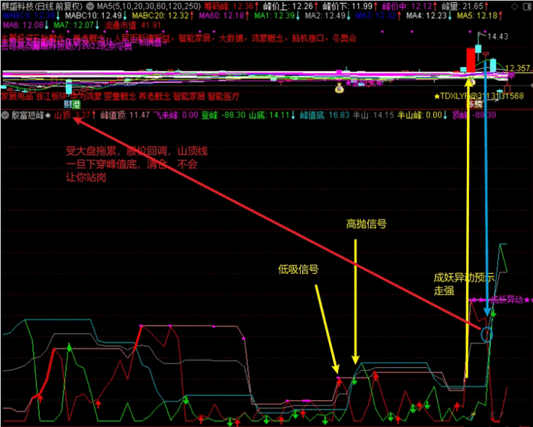 原创〖殷富短峰〗副图指标 抓妖及高抛低吸 做波段一手掌控 通达信 源码
