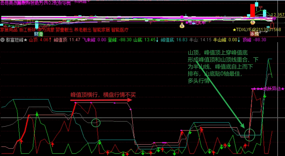 原创〖殷富短峰〗副图指标 抓妖及高抛低吸 做波段一手掌控 通达信 源码