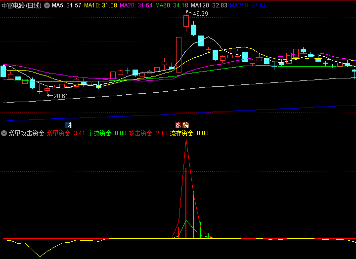 〖增量攻击资金〗副图指标 对增量资金作出预警 无需L2数据 通达信 源码