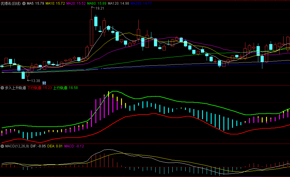 〖步入上升轨道〗副图/选股指标 通过上下行轨道运行 结合MACD 通达信 源码