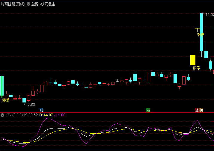 〖重要K线变色〗主图指标 涨停跌停炸板 直观提醒重要K线 通达信 源码