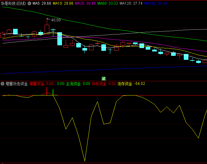 〖增量攻击资金〗副图指标 对增量资金作出预警 无需L2数据 通达信 源码