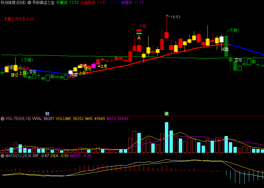 〖号称镇店之宝〗主图指标 含量化评分/启动/风口一体等等 通达信 源码