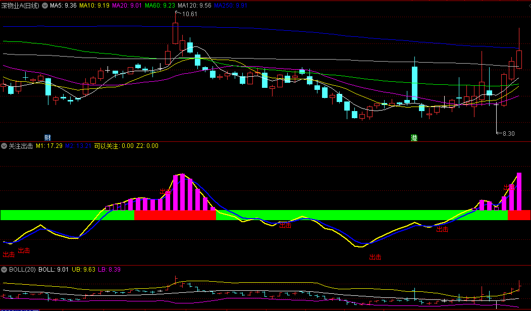 〖关注出击〗副图/选股指标 三重信号叠加 红线+紫柱+出击信号 通达信 源码