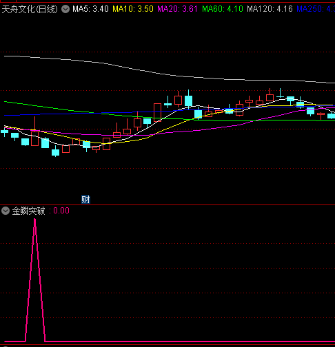 〖金鳞突破〗副图/选股指标 金鳞破新高 斩获无限妖 通达信 源码