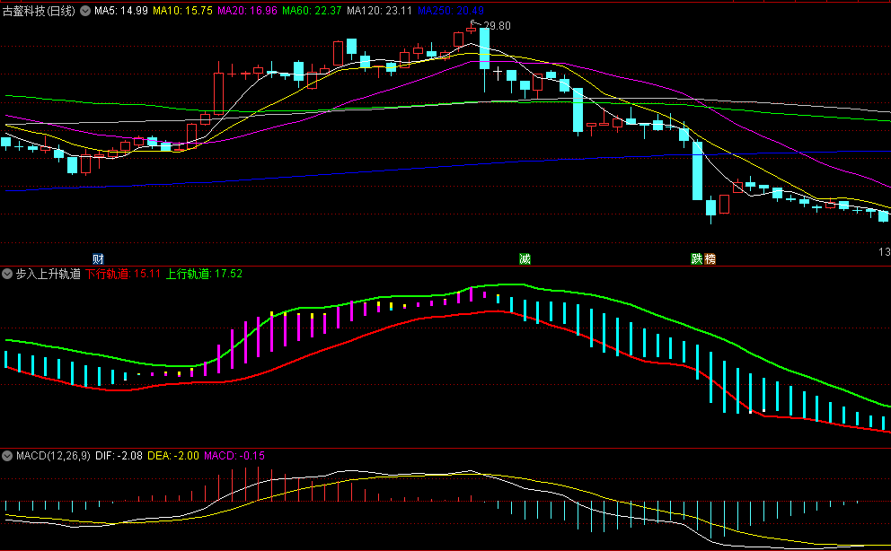 〖步入上升轨道〗副图/选股指标 通过上下行轨道运行 结合MACD 通达信 源码