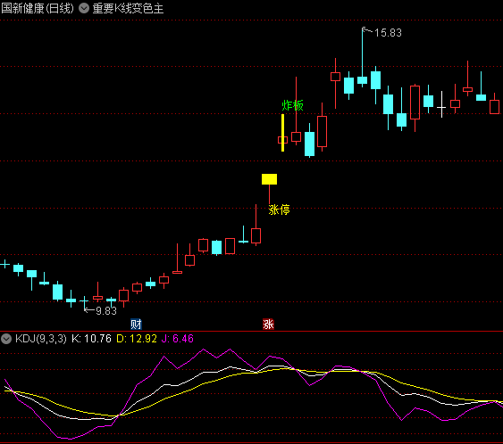 〖重要K线变色〗主图指标 涨停跌停炸板 直观提醒重要K线 通达信 源码
