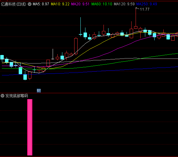 〖发现底部筹码〗副图/选股指标 适用于大小波段 无未来函数 通达信 源码