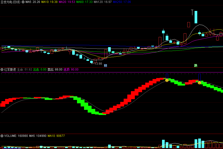 同花顺红军撤退副图指标 红柱消失逃顶信号出现 生命出击 源码 效果图