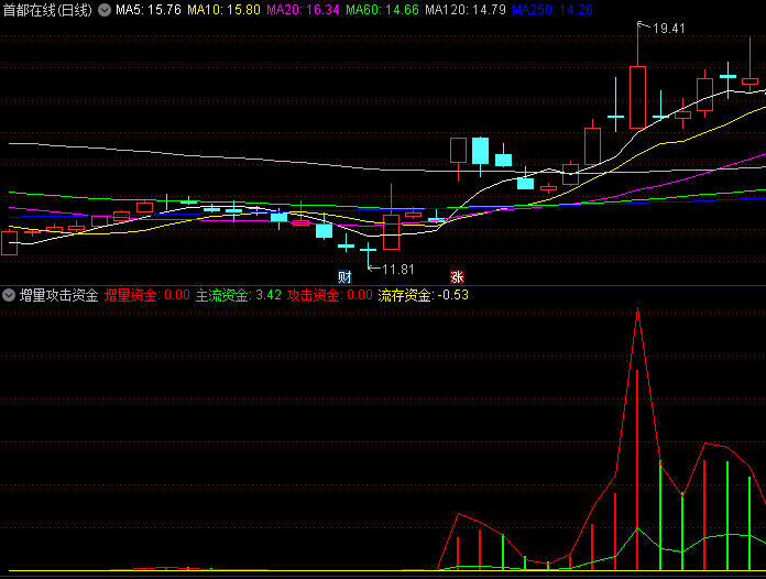 〖增量攻击资金〗副图指标 对增量资金作出预警 无需L2数据 通达信 源码