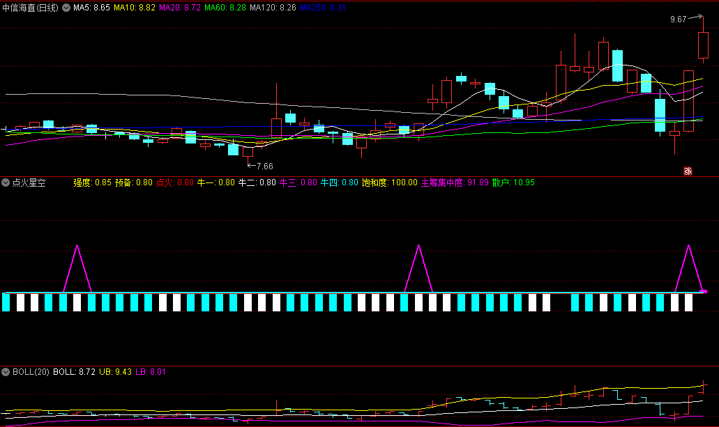 〖点火星空〗副图指标 根据主筹集中度捉强牛 源码分享 通达信 源码