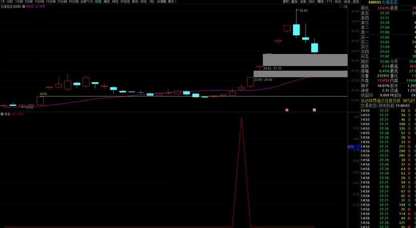〖开多上车点〗副图/选股指标 上车就吃肉 尾盘2.30后进场胜率会更高 通达信 源码