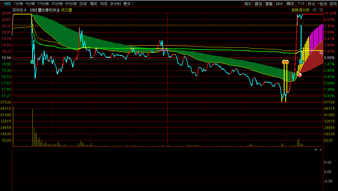 〖量价牵引关注〗分时主图指标 盘中有进出提示 盘中可做T 通达信 源码