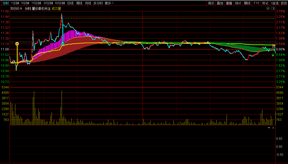 〖量价牵引关注〗分时主图指标 盘中有进出提示 盘中可做T 通达信 源码