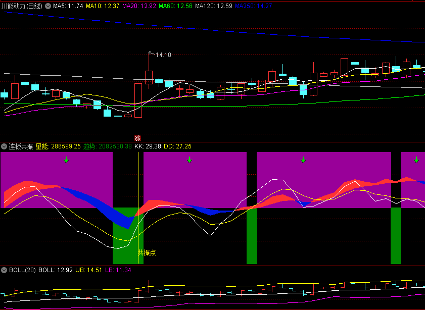 〖连板共振〗副图指标 预测狂牛启动点 捕捉连板带你到达新高峰 通达信 源码