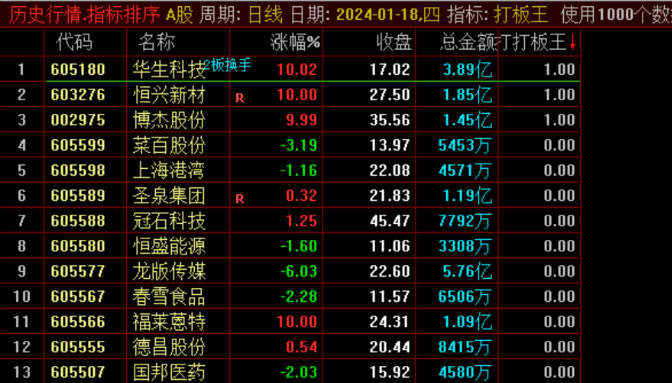 〖板爷打板王〗竞价排序副图指标 打板私房菜 小众打板 通达信 源码